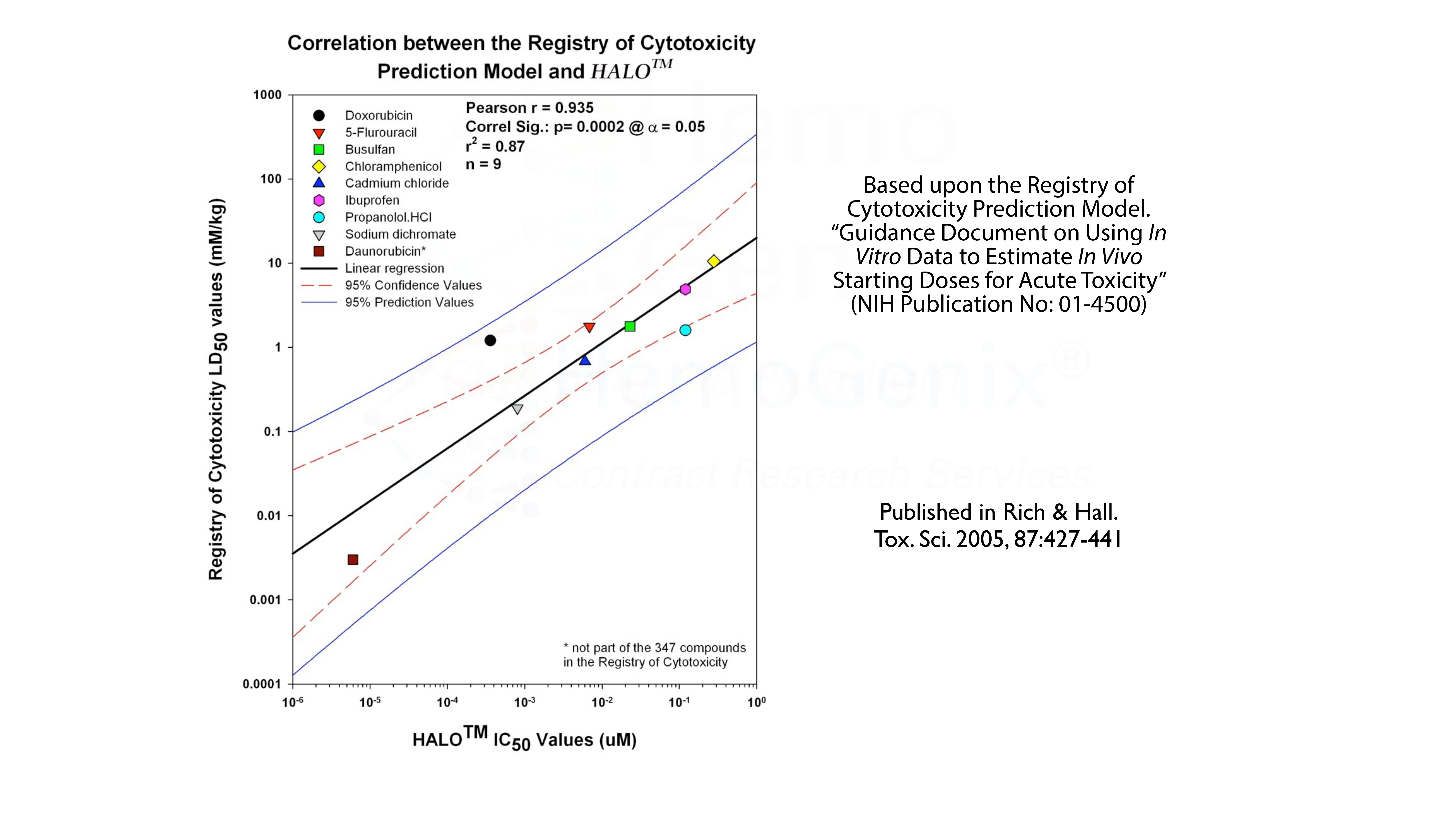 Validation of HALO-Tox HT using the Registry of Cytotoxicity Prediction Model